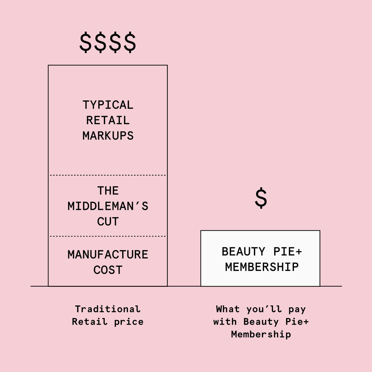 Traditional retail price vs Beauty Pie+ membership price breakdown